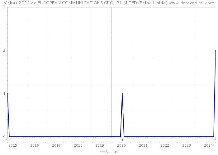 Visitas 2024 de EUROPEAN COMMUNICATIONS GROUP LIMITED (Reino Unido) 