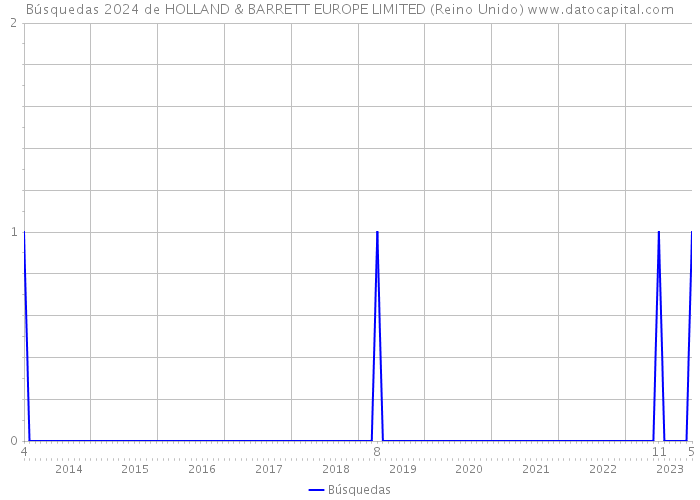 Búsquedas 2024 de HOLLAND & BARRETT EUROPE LIMITED (Reino Unido) 