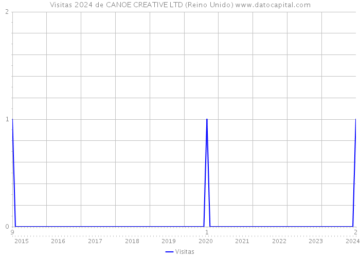 Visitas 2024 de CANOE CREATIVE LTD (Reino Unido) 