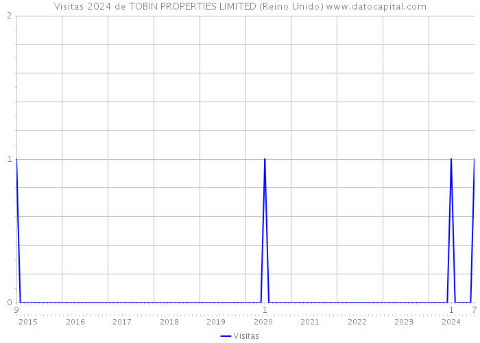 Visitas 2024 de TOBIN PROPERTIES LIMITED (Reino Unido) 