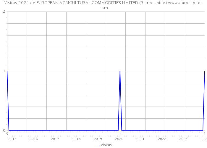 Visitas 2024 de EUROPEAN AGRICULTURAL COMMODITIES LIMITED (Reino Unido) 