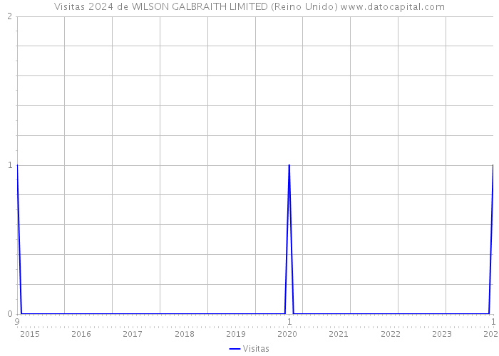 Visitas 2024 de WILSON GALBRAITH LIMITED (Reino Unido) 