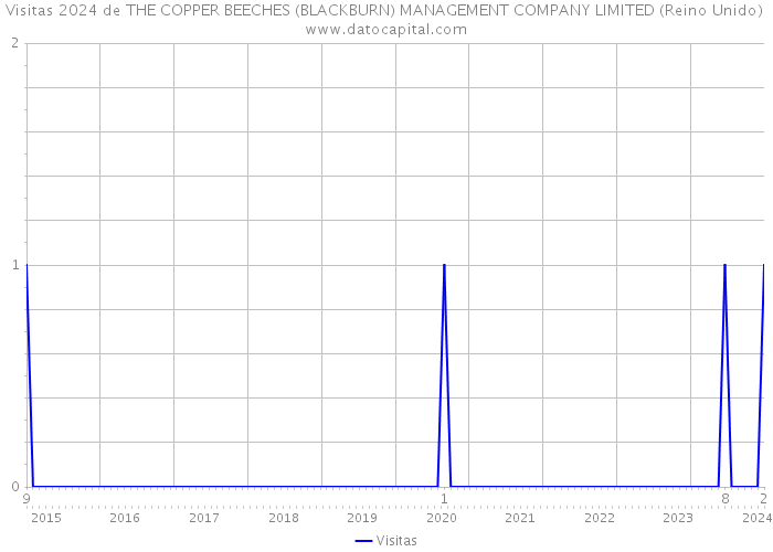 Visitas 2024 de THE COPPER BEECHES (BLACKBURN) MANAGEMENT COMPANY LIMITED (Reino Unido) 