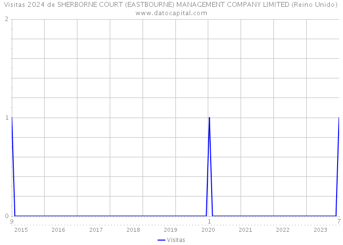 Visitas 2024 de SHERBORNE COURT (EASTBOURNE) MANAGEMENT COMPANY LIMITED (Reino Unido) 