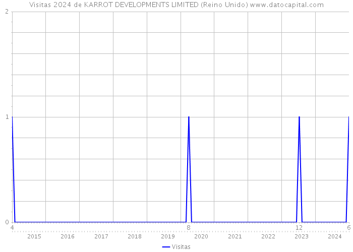 Visitas 2024 de KARROT DEVELOPMENTS LIMITED (Reino Unido) 