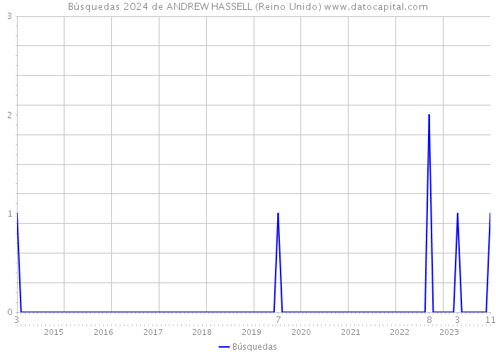 Búsquedas 2024 de ANDREW HASSELL (Reino Unido) 
