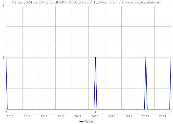 Visitas 2024 de SWISS CULINARY CONCEPTS LIMITED (Reino Unido) 