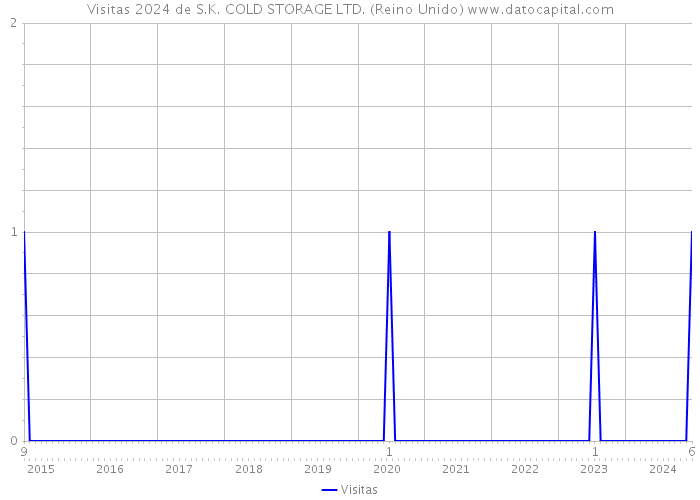 Visitas 2024 de S.K. COLD STORAGE LTD. (Reino Unido) 