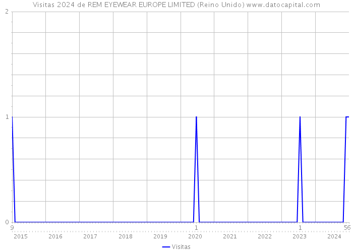 Visitas 2024 de REM EYEWEAR EUROPE LIMITED (Reino Unido) 