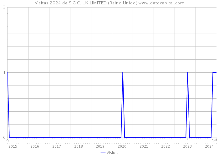 Visitas 2024 de S.G.C. UK LIMITED (Reino Unido) 