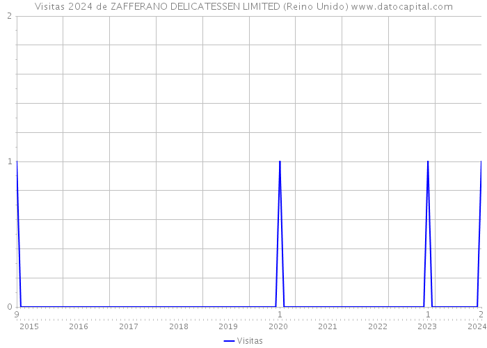 Visitas 2024 de ZAFFERANO DELICATESSEN LIMITED (Reino Unido) 