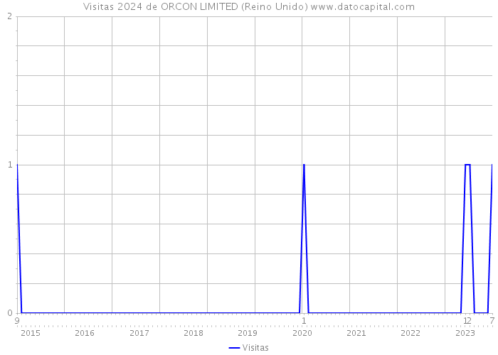 Visitas 2024 de ORCON LIMITED (Reino Unido) 