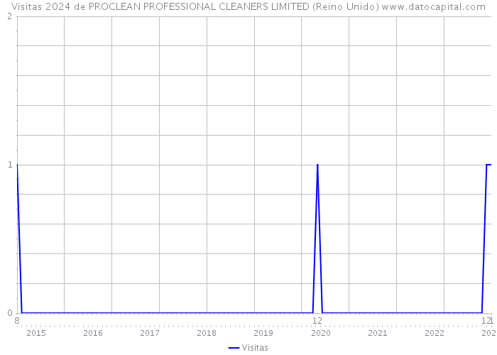 Visitas 2024 de PROCLEAN PROFESSIONAL CLEANERS LIMITED (Reino Unido) 