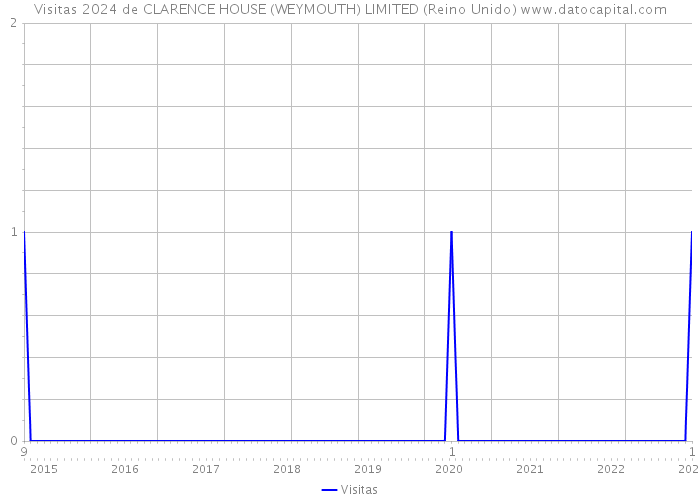 Visitas 2024 de CLARENCE HOUSE (WEYMOUTH) LIMITED (Reino Unido) 