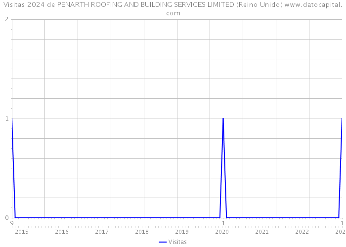 Visitas 2024 de PENARTH ROOFING AND BUILDING SERVICES LIMITED (Reino Unido) 