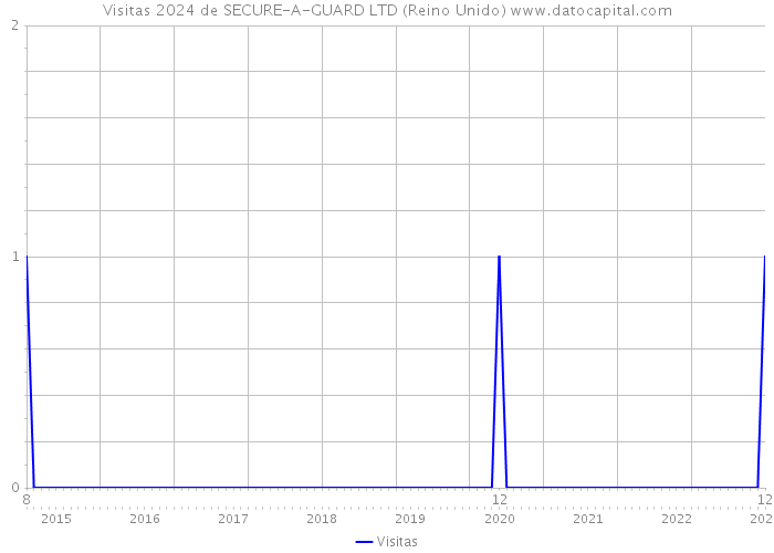 Visitas 2024 de SECURE-A-GUARD LTD (Reino Unido) 