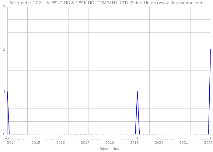 Búsquedas 2024 de FENCING & DECKING COMPANY LTD (Reino Unido) 