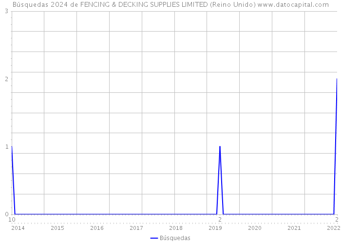 Búsquedas 2024 de FENCING & DECKING SUPPLIES LIMITED (Reino Unido) 