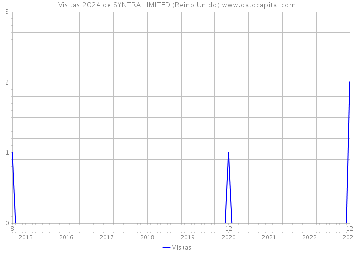 Visitas 2024 de SYNTRA LIMITED (Reino Unido) 