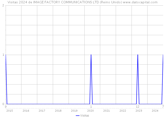 Visitas 2024 de IMAGE FACTORY COMMUNICATIONS LTD (Reino Unido) 