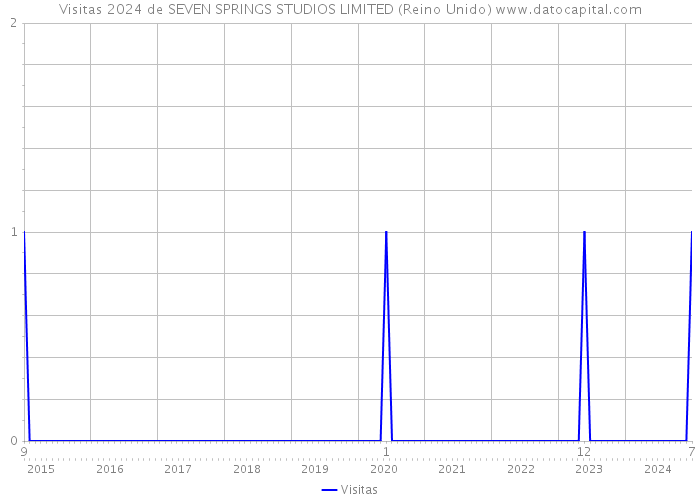 Visitas 2024 de SEVEN SPRINGS STUDIOS LIMITED (Reino Unido) 