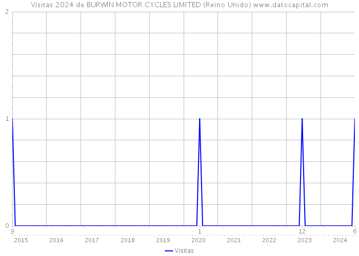 Visitas 2024 de BURWIN MOTOR CYCLES LIMITED (Reino Unido) 