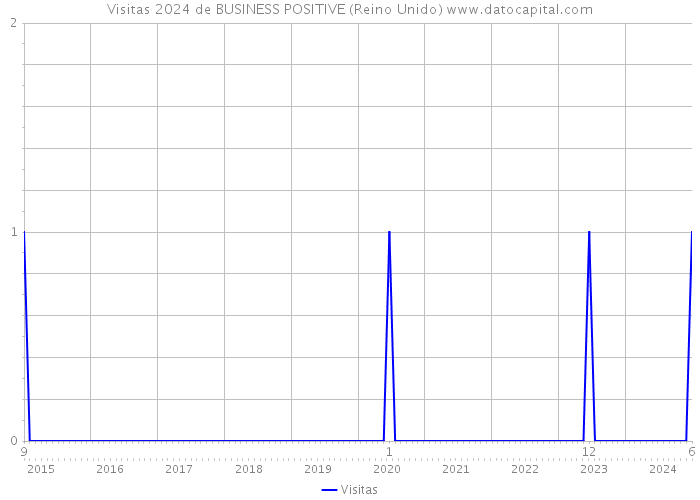 Visitas 2024 de BUSINESS POSITIVE (Reino Unido) 