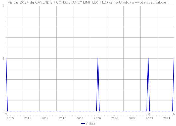 Visitas 2024 de CAVENDISH CONSULTANCY LIMITED(THE) (Reino Unido) 