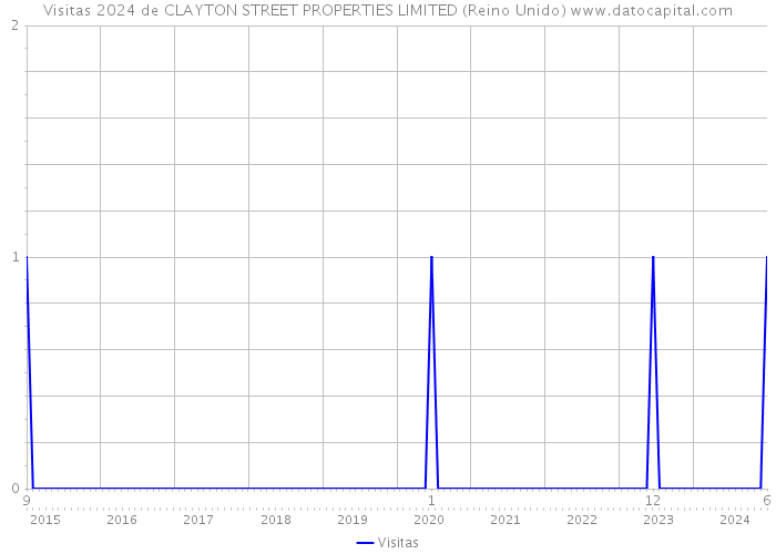 Visitas 2024 de CLAYTON STREET PROPERTIES LIMITED (Reino Unido) 