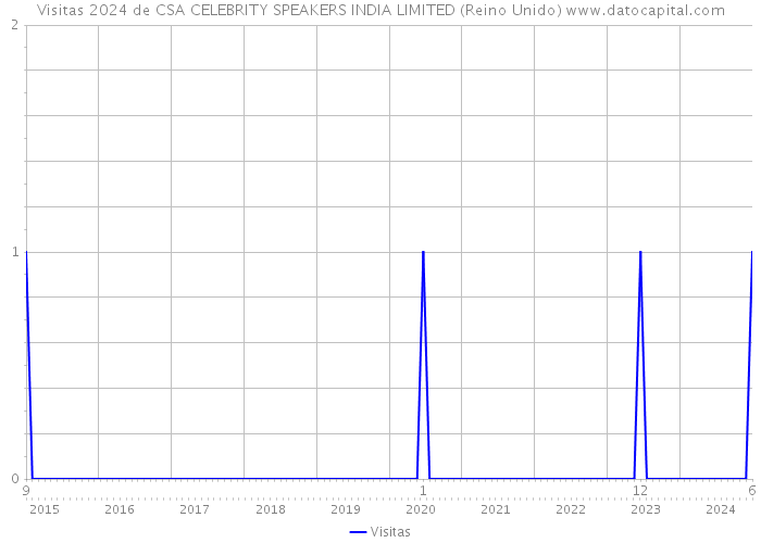 Visitas 2024 de CSA CELEBRITY SPEAKERS INDIA LIMITED (Reino Unido) 