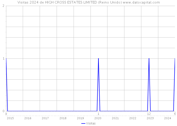 Visitas 2024 de HIGH CROSS ESTATES LIMITED (Reino Unido) 