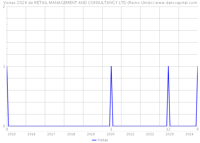 Visitas 2024 de RETAIL MANAGEMENT AND CONSULTANCY LTD (Reino Unido) 