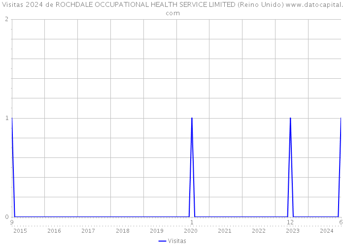 Visitas 2024 de ROCHDALE OCCUPATIONAL HEALTH SERVICE LIMITED (Reino Unido) 