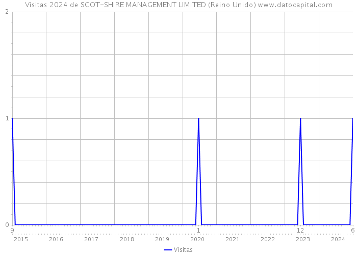 Visitas 2024 de SCOT-SHIRE MANAGEMENT LIMITED (Reino Unido) 