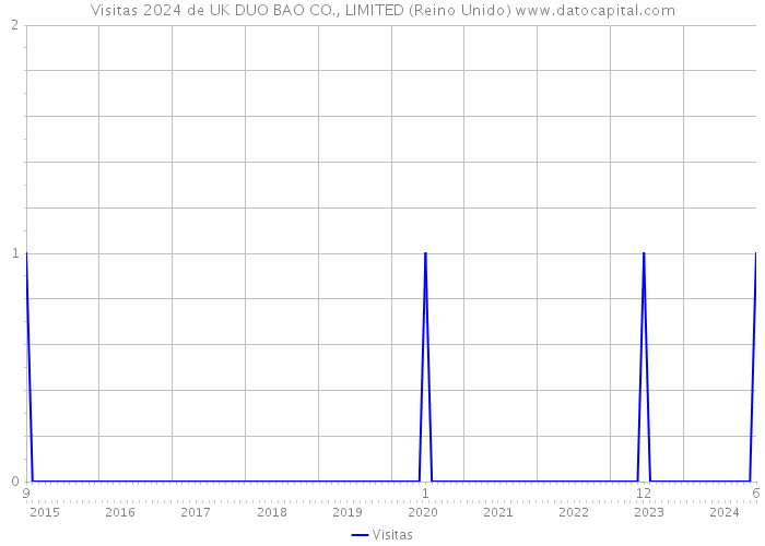 Visitas 2024 de UK DUO BAO CO., LIMITED (Reino Unido) 