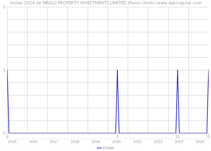 Visitas 2024 de WEALD PROPERTY INVESTMENTS LIMITED (Reino Unido) 