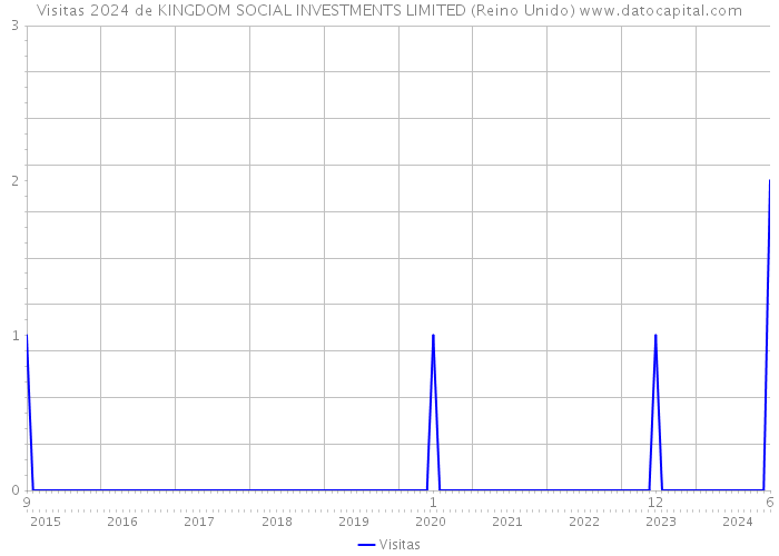 Visitas 2024 de KINGDOM SOCIAL INVESTMENTS LIMITED (Reino Unido) 