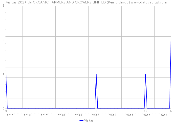 Visitas 2024 de ORGANIC FARMERS AND GROWERS LIMITED (Reino Unido) 