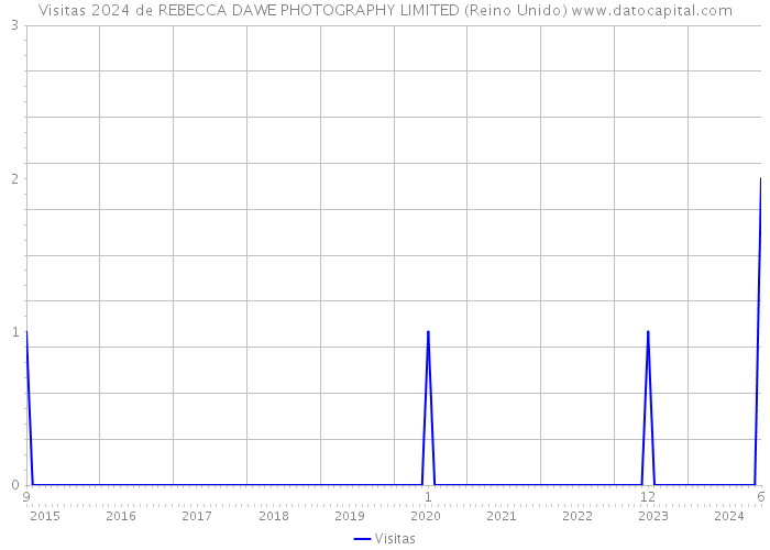 Visitas 2024 de REBECCA DAWE PHOTOGRAPHY LIMITED (Reino Unido) 