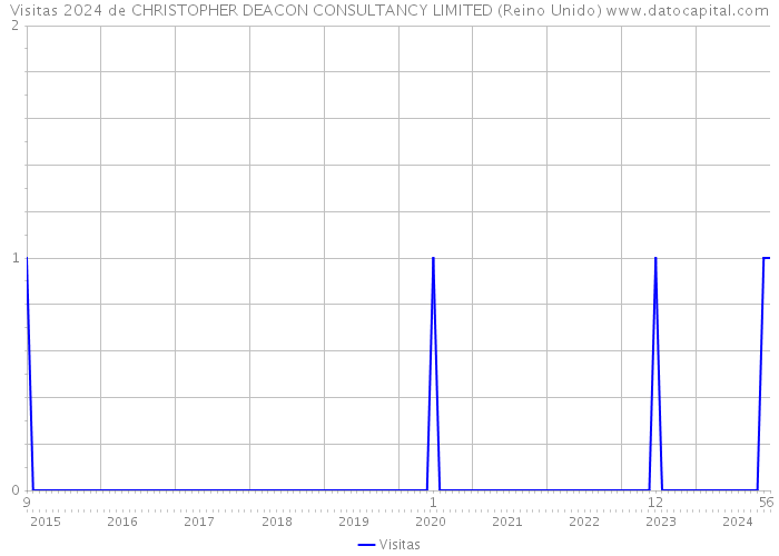 Visitas 2024 de CHRISTOPHER DEACON CONSULTANCY LIMITED (Reino Unido) 