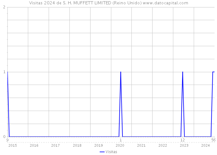 Visitas 2024 de S. H. MUFFETT LIMITED (Reino Unido) 