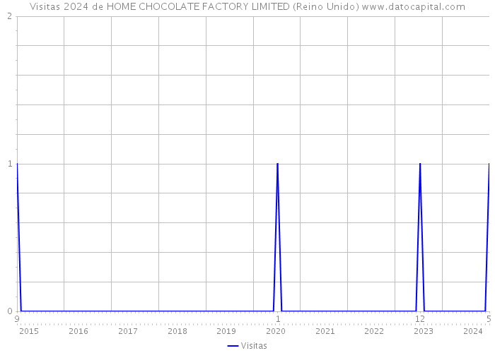 Visitas 2024 de HOME CHOCOLATE FACTORY LIMITED (Reino Unido) 