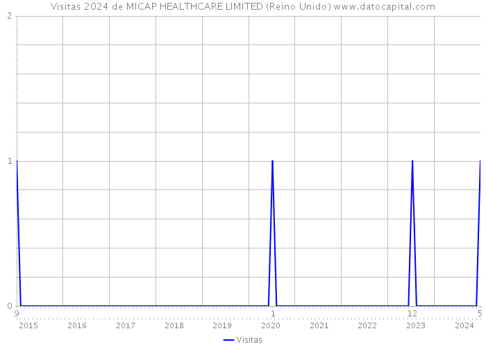 Visitas 2024 de MICAP HEALTHCARE LIMITED (Reino Unido) 