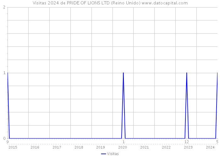 Visitas 2024 de PRIDE OF LIONS LTD (Reino Unido) 