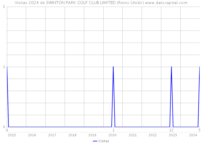 Visitas 2024 de SWINTON PARK GOLF CLUB LIMITED (Reino Unido) 