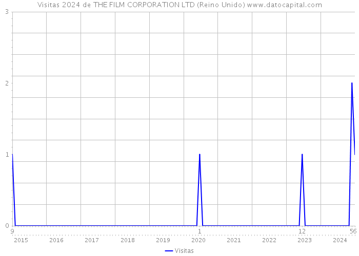 Visitas 2024 de THE FILM CORPORATION LTD (Reino Unido) 