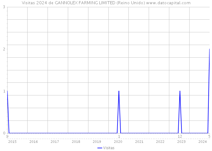 Visitas 2024 de GANNOLEX FARMING LIMITED (Reino Unido) 