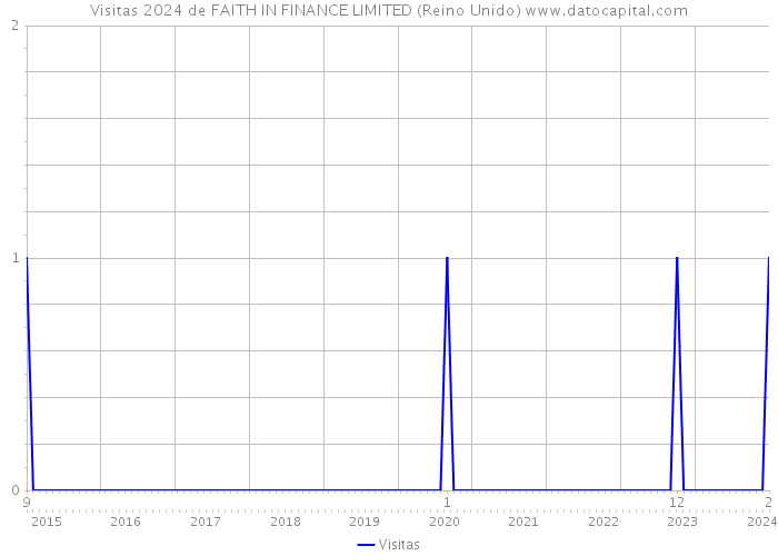 Visitas 2024 de FAITH IN FINANCE LIMITED (Reino Unido) 