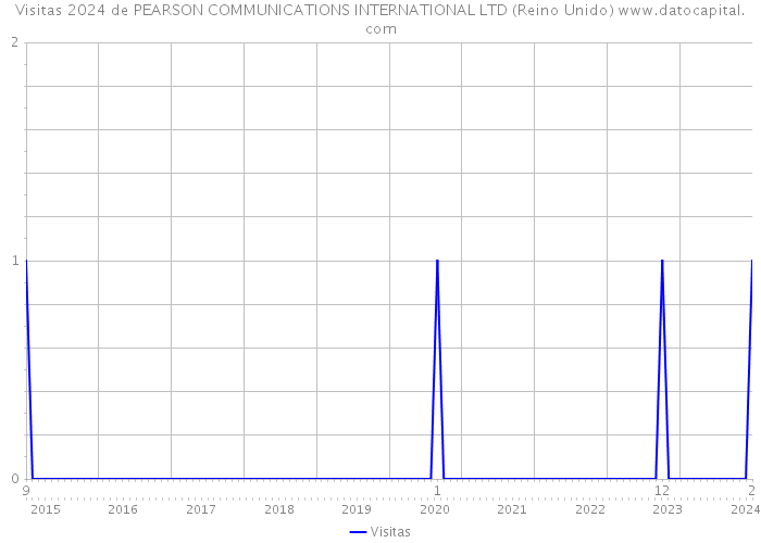 Visitas 2024 de PEARSON COMMUNICATIONS INTERNATIONAL LTD (Reino Unido) 