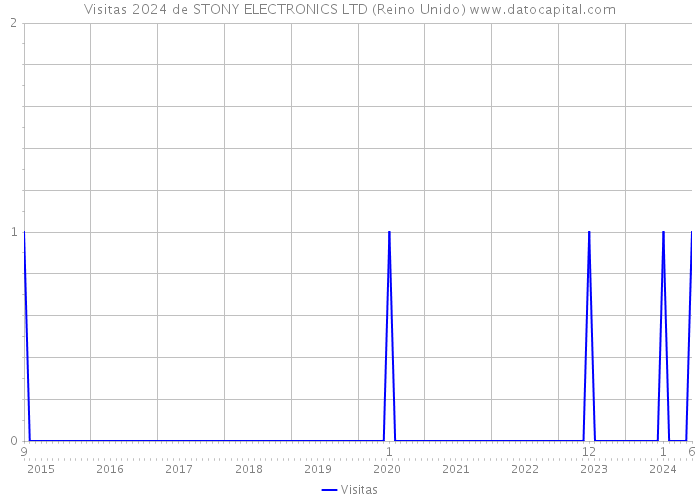 Visitas 2024 de STONY ELECTRONICS LTD (Reino Unido) 